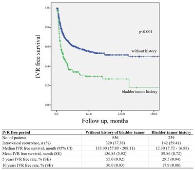 Conditional Intravesical Recurrence-Free Survival Rate After Radical Nephroureterectomy With Bladder Cuff Excision for Upper Tract Urothelial Carcinoma